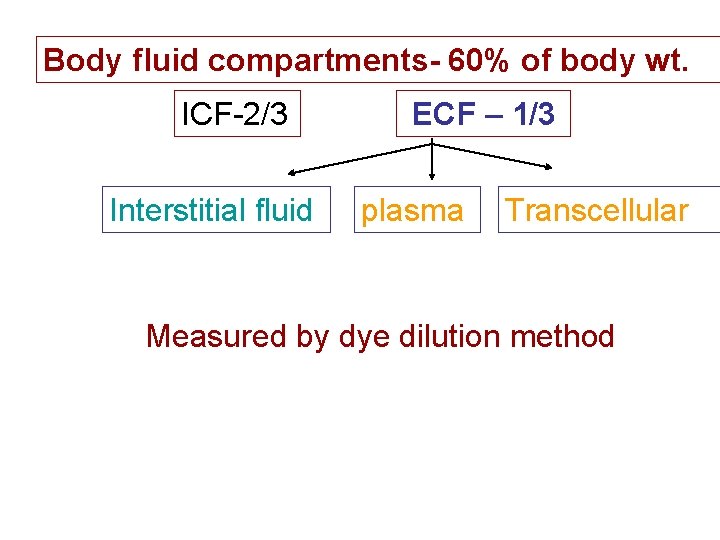 Body fluid compartments- 60% of body wt. ICF-2/3 Interstitial fluid ECF – 1/3 plasma