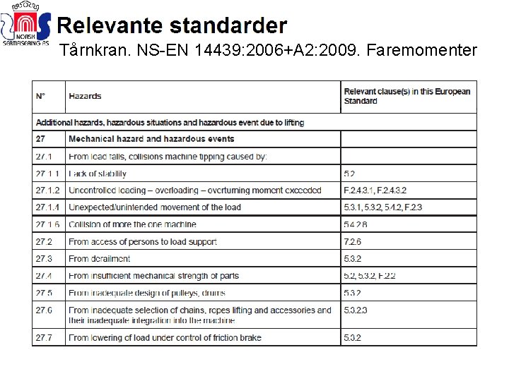 Tårnkran. NS-EN 14439: 2006+A 2: 2009. Faremomenter 