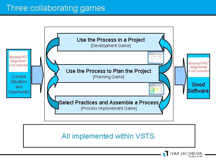 Three collaborating games Use the Process in a Project [Development Game] Use the Process