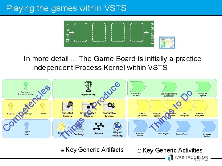Start here Finish here Playing the games within VSTS o D to s Th