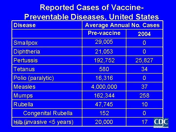 Reported Cases of Vaccine. Preventable Diseases, United States Disease Smallpox Diphtheria Pertussis Tetanus Polio