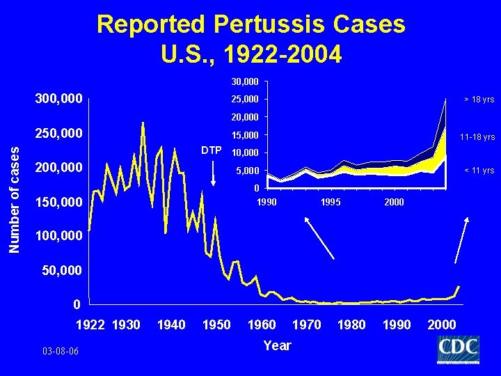 Reported Pertussis Cases U. S. , 1922 -2004 30, 000 300, 000 25, 000