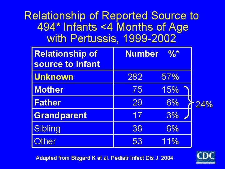 Relationship of Reported Source to 494* Infants <4 Months of Age with Pertussis, 1999