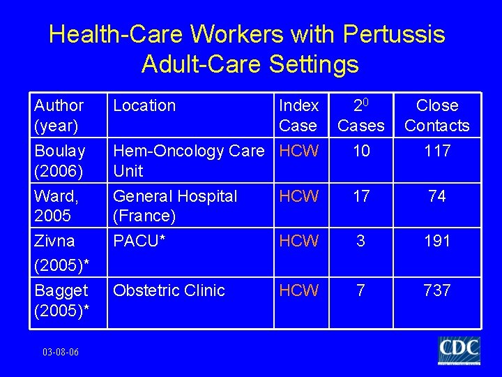 Health-Care Workers with Pertussis Adult-Care Settings Author (year) Location Boulay (2006) Ward, 2005 Zivna