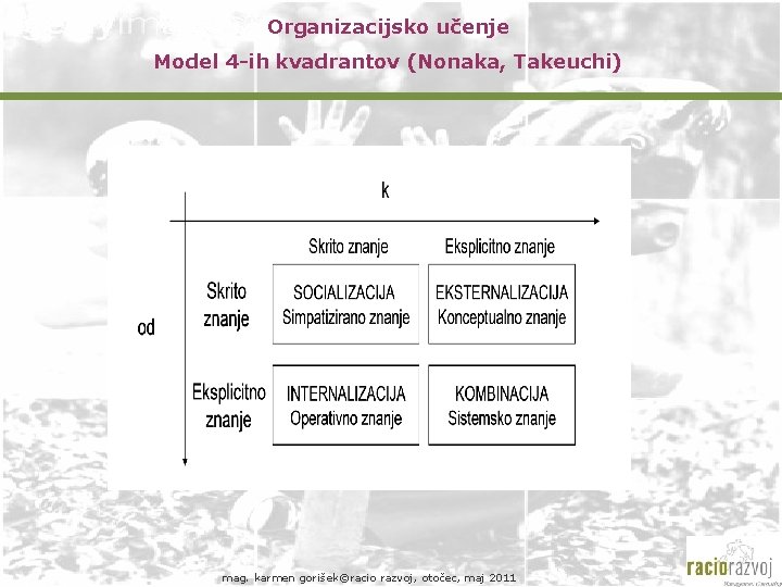 Organizacijsko učenje Model 4 -ih kvadrantov (Nonaka, Takeuchi) mag. karmen gorišek©racio razvoj, otočec, maj