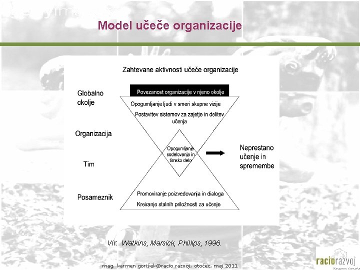 Model učeče organizacije Vir: Watkins, Marsick, Phillips, 1996. mag. karmen gorišek©racio razvoj, otočec, maj