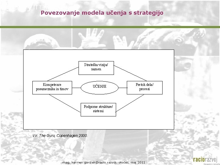 Povezovanje modela učenja s strategijo Strateška vizija/ namen Kompetence posameznika in timov UČENJE Pretok
