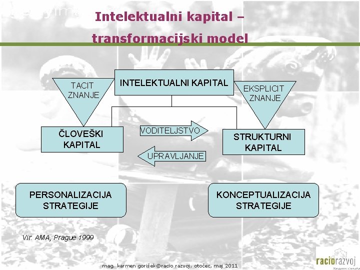 Intelektualni kapital – transformacijski model INTELEKTUALNI KAPITAL TACIT ZNANJE ČLOVEŠKI KAPITAL VODITELJSTVO UPRAVLJANJE PERSONALIZACIJA