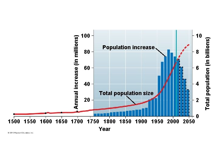 80 10 Population increase 8 60 6 40 4 Total population size 20 1500 80 10 Population increase 8 60 6 40 4 Total population size 20 1500