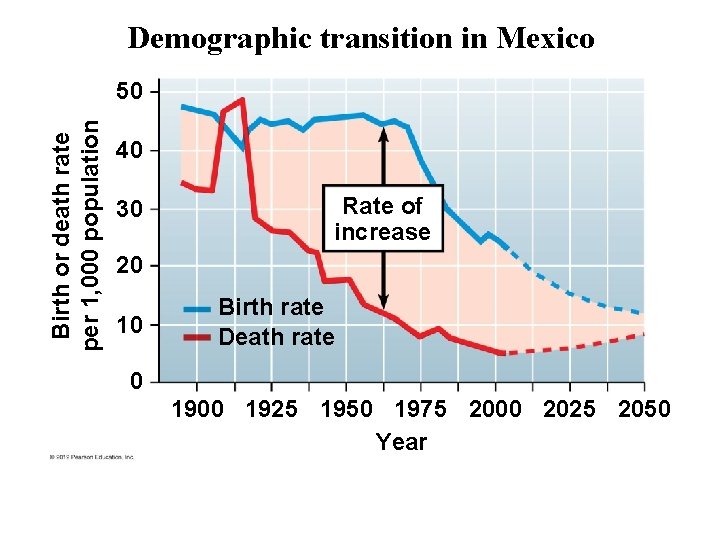 Demographic transition in Mexico Birth or death rate per 1, 000 population 50 40 Demographic transition in Mexico Birth or death rate per 1, 000 population 50 40