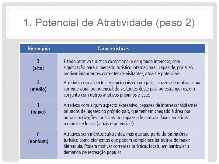 1. Potencial de Atratividade (peso 2) 