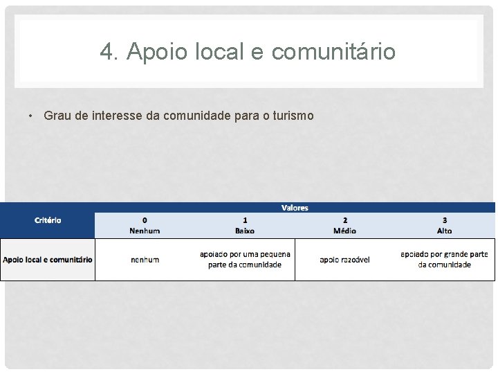 4. Apoio local e comunitário • Grau de interesse da comunidade para o turismo