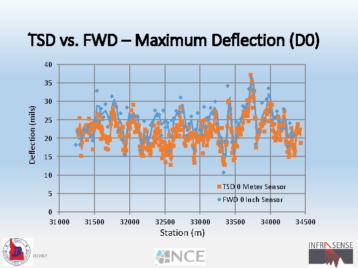TSD vs. FWD – Maximum Deflection (D 0) 40 Deflection (mils) 35 30 25