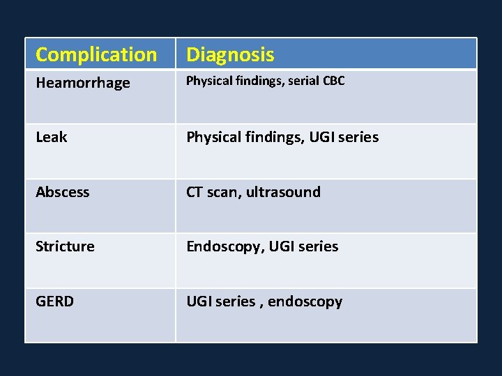 Complication Diagnosis Heamorrhage Physical findings, serial CBC Leak Physical findings, UGI series Abscess CT