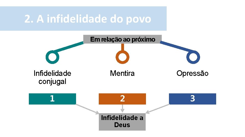 2. A infidelidade do povo Em relação ao próximo Infidelidade conjugal Mentira Opressão 1