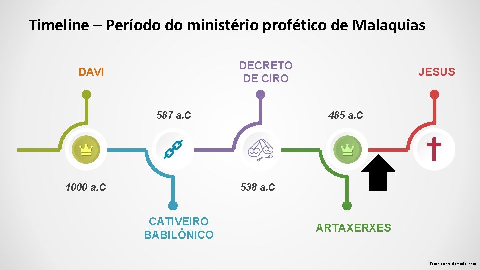 Timeline – Período do ministério profético de Malaquias DECRETO DE CIRO DAVI 587 a.