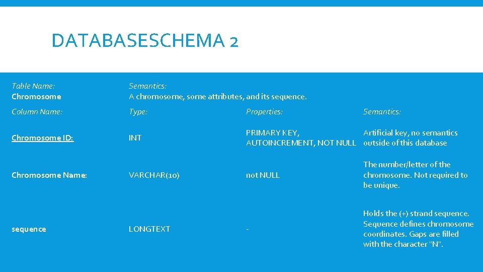 DATABASESCHEMA 2 Table Name: Chromosome Semantics: A chromosome, some attributes, and its sequence. Column