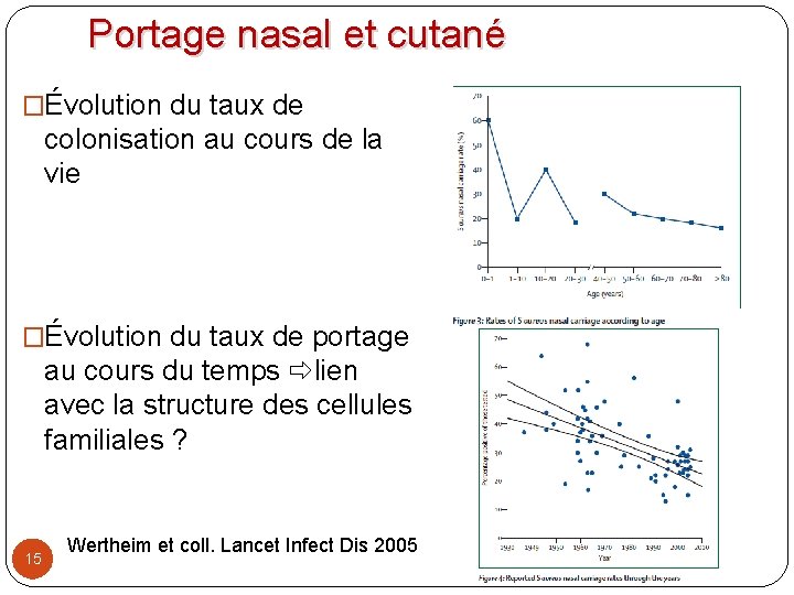 Portage nasal et cutané �Évolution du taux de colonisation au cours de la vie