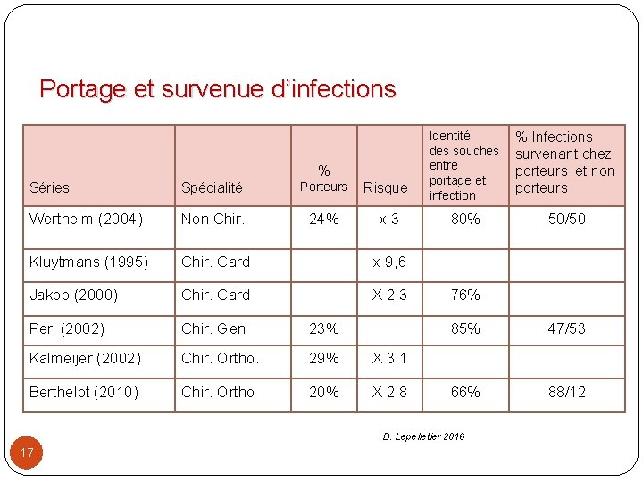Portage et survenue d’infections % Porteurs Risque Séries Spécialité Wertheim (2004) Non Chir. Kluytmans