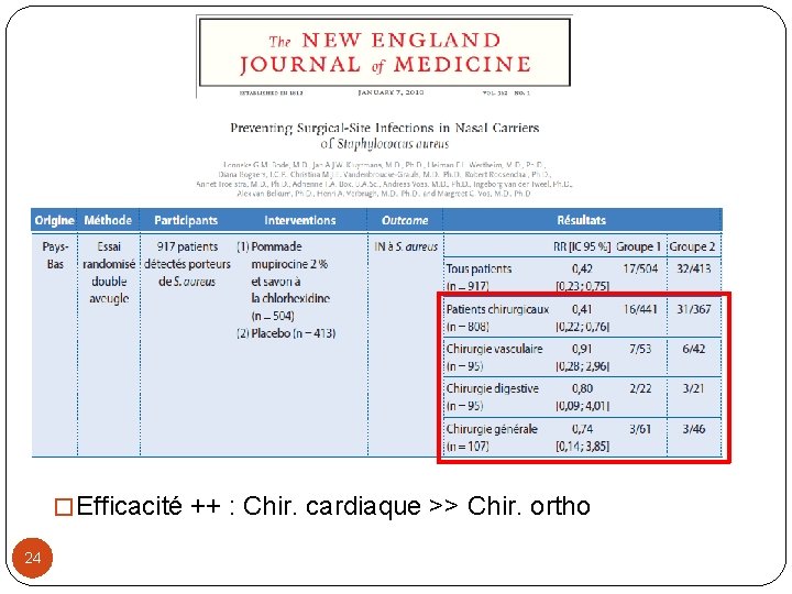 � Efficacité ++ : Chir. cardiaque >> Chir. ortho 24 