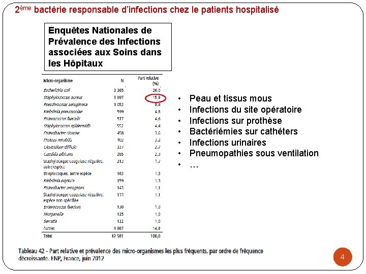 2ème bactérie responsable d’infections chez le patients hospitalisé Enquêtes Nationales de Prévalence des Infections