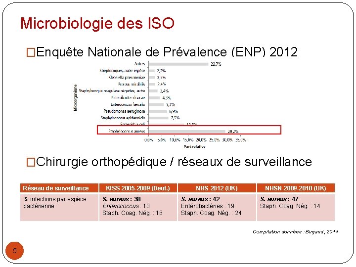 Microbiologie des ISO �Enquête Nationale de Prévalence (ENP) 2012 �Chirurgie orthopédique / réseaux de