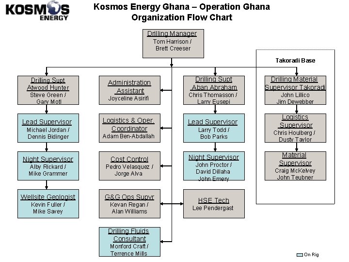 Kosmos Energy Ghana – Operation Ghana Organization Flow Chart Drilling Manager Tom Harrison /