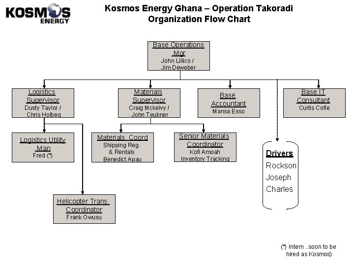 Kosmos Energy Ghana – Operation Takoradi Organization Flow Chart Base Operations Mgr John Lillico