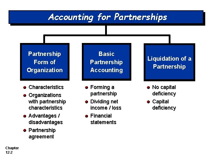 Accounting for Partnerships Partnership Form of Organization Characteristics Organizations with partnership characteristics Advantages / Accounting for Partnerships Partnership Form of Organization Characteristics Organizations with partnership characteristics Advantages /