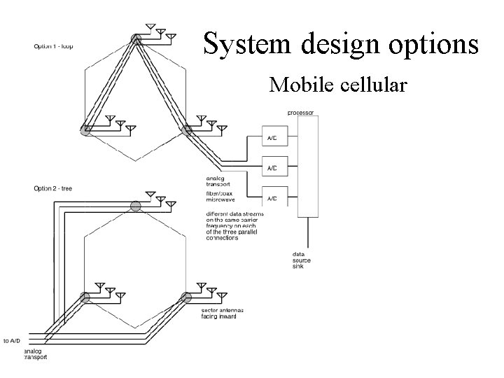 System design options Mobile cellular 