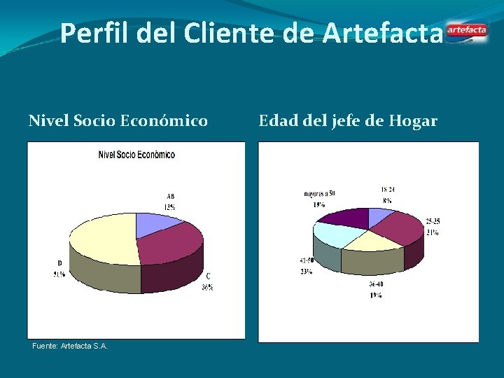 Perfil del Cliente de Artefacta Nivel Socio Económico Edad del jefe de Hogar Fuente: