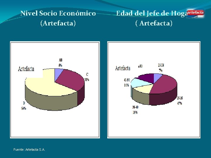 Nivel Socio Económico (Artefacta) Fuente : Artefacta S. A. Edad del Jefe de Hogar