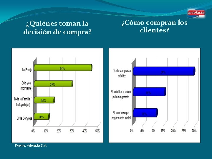 ¿Quiénes toman la decisión de compra? Fuente: Artefacta S. A. ¿Cómo compran los clientes?