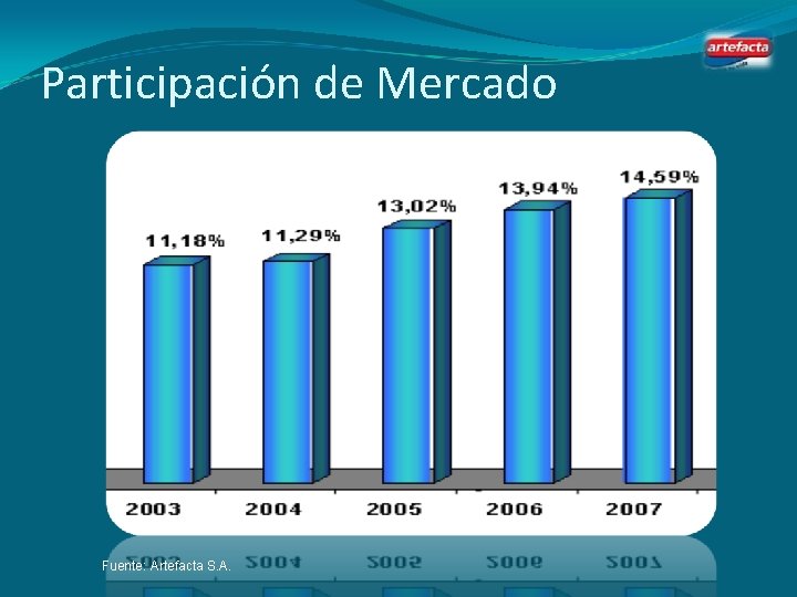 Participación de Mercado Fuente: Artefacta S. A. 