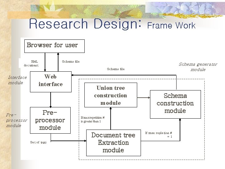 Research Design: Frame Work Browser for user XML document Schema file Schema generator module