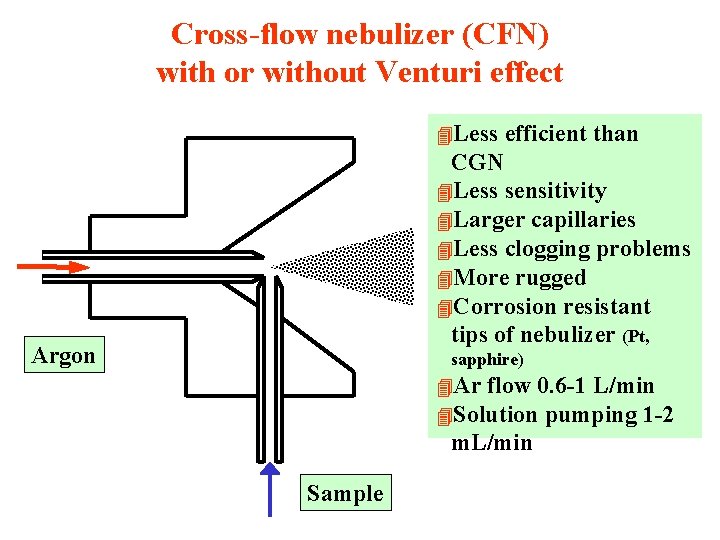 Cross-flow nebulizer (CFN) with or without Venturi effect 4 Less efficient than CGN 4