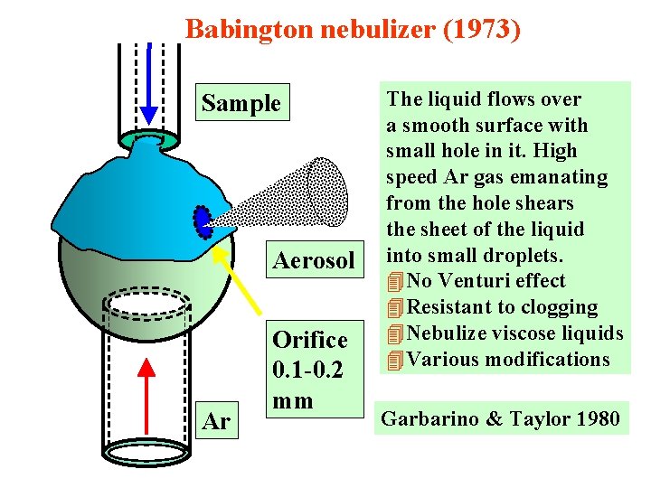 Babington nebulizer (1973) Sample Aerosol Ar Orifice 0. 1 -0. 2 mm The liquid