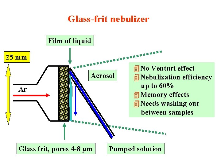 Glass-frit nebulizer Film of liquid 25 mm Aerosol Ar Glass frit, pores 4 -8