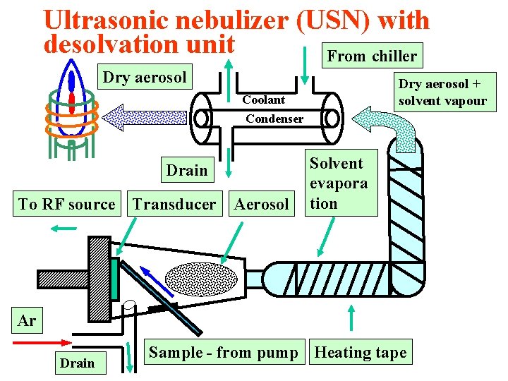 Ultrasonic nebulizer (USN) with desolvation unit From chiller Dry aerosol + solvent vapour Coolant
