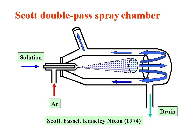 Scott double-pass spray chamber Solution Ar Drain Scott, Fassel, Kniseley Nixon (1974) 