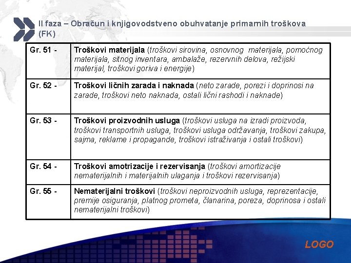 II faza – Obračun i knjigovodstveno obuhvatanje primarnih troškova (FK) Gr. 51 - Troškovi