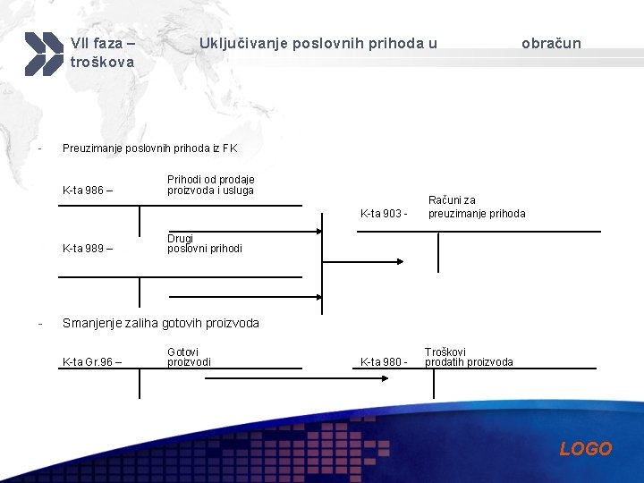 VII faza – troškova - obračun Preuzimanje poslovnih prihoda iz FK K-ta 986 –