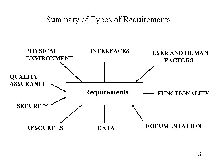 Summary of Types of Requirements PHYSICAL ENVIRONMENT INTERFACES USER AND HUMAN FACTORS Requirements FUNCTIONALITY Summary of Types of Requirements PHYSICAL ENVIRONMENT INTERFACES USER AND HUMAN FACTORS Requirements FUNCTIONALITY