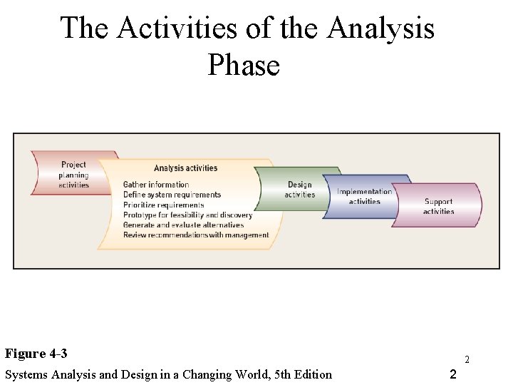 The Activities of the Analysis Phase Figure 4 -3 Systems Analysis and Design in The Activities of the Analysis Phase Figure 4 -3 Systems Analysis and Design in