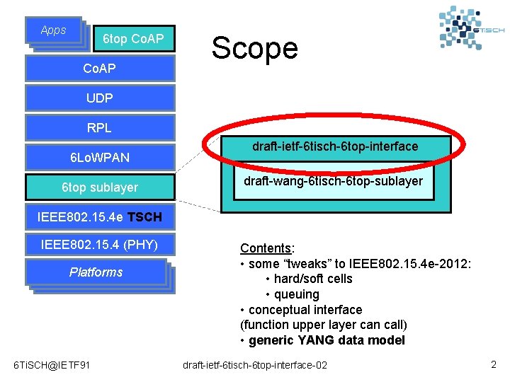 Apps 6 top Co. AP Scope UDP RPL 6 Lo. WPAN 6 top sublayer