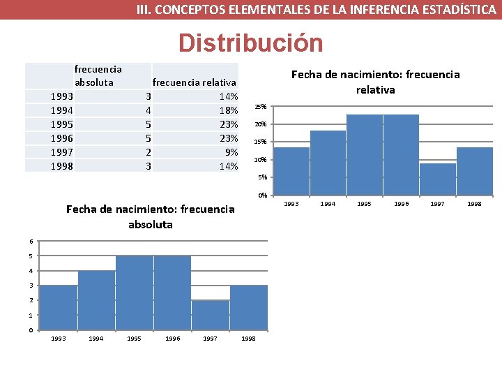 III. CONCEPTOS ELEMENTALES DE LA INFERENCIA ESTADÍSTICA Distribución frecuencia absoluta frecuencia relativa 3 14%
