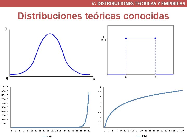 V. DISTRIBUCIONES TEÓRICAS Y EMPIRICAS Distribuciones teóricas conocidas 1 E+17 4 9 E+16 3.