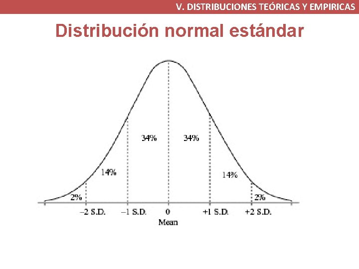 V. DISTRIBUCIONES TEÓRICAS Y EMPIRICAS Distribución normal estándar V. DISTRIBUCIONES TEÓRICAS Y EMPIRICAS Distribución normal estándar