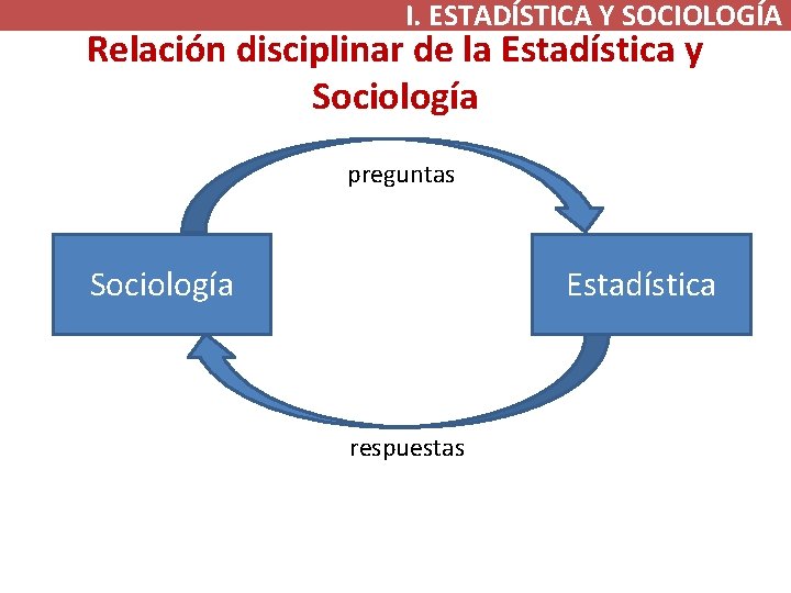 I. ESTADÍSTICA Y SOCIOLOGÍA Relación disciplinar de la Estadística y Sociología preguntas Sociología Estadística