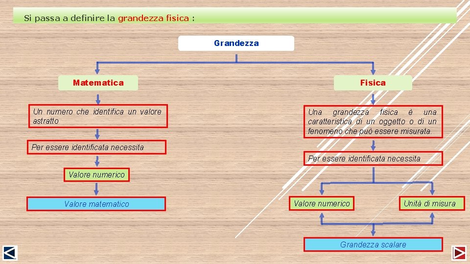 Si passa a definire la grandezza fisica : Grandezza Matematica Fisica Un numero che
